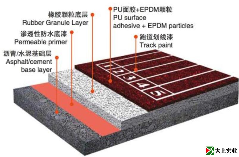 透气型塑胶跑道组成结构