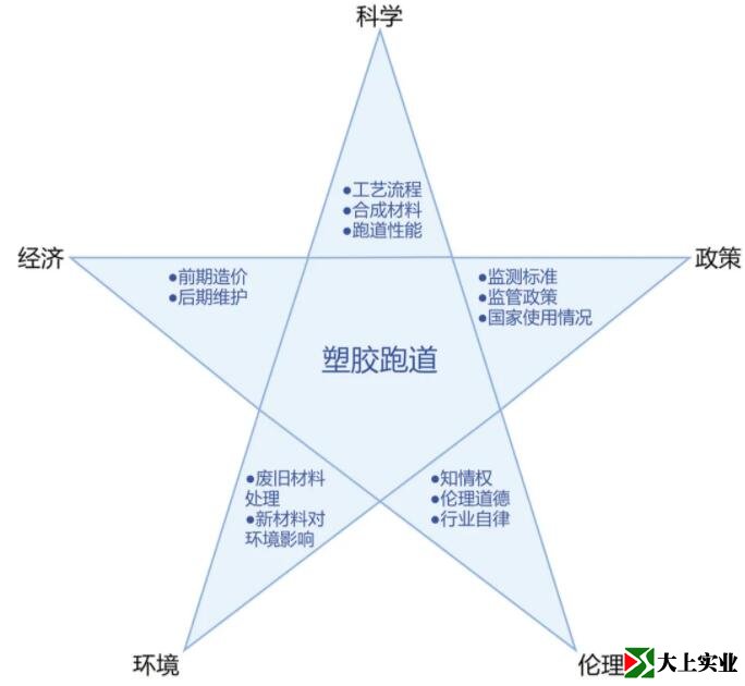 议题星形图